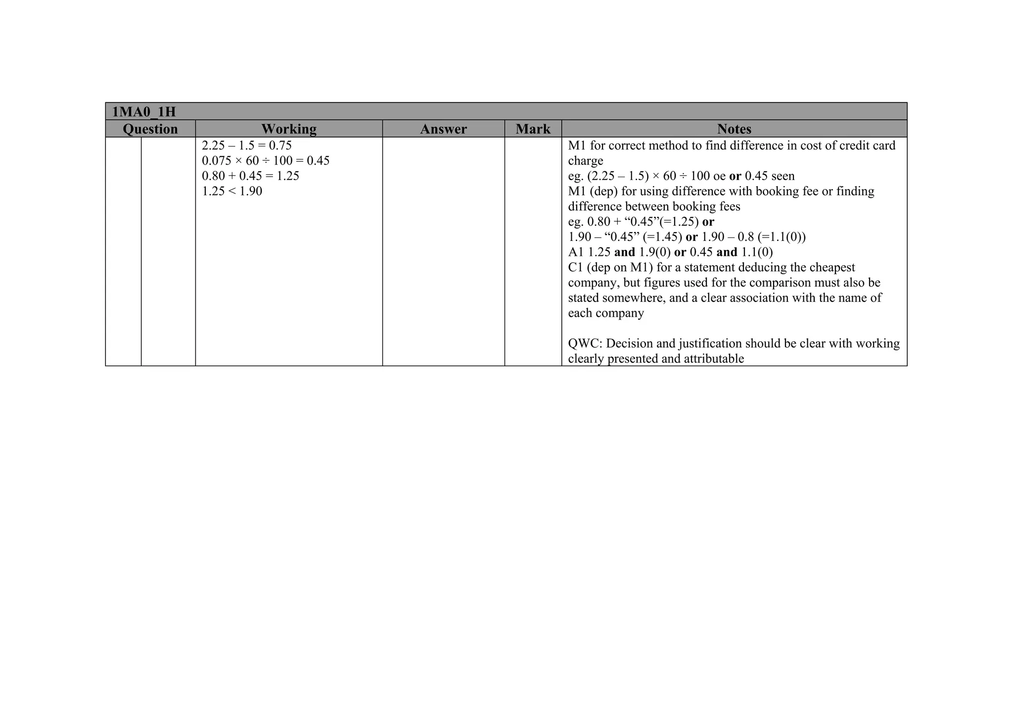 1MA0_1H
 Question             Working         Answer   Mark                               Notes
            2.25 – 1.5 = 0.75                         M1 for correct method to find difference in cost of credit card
            0.075 × 60 ÷ 100 = 0.45                   charge
            0.80 + 0.45 = 1.25                        eg. (2.25 – 1.5) × 60 ÷ 100 oe or 0.45 seen
            1.25 < 1.90                               M1 (dep) for using difference with booking fee or finding
                                                      difference between booking fees
                                                      eg. 0.80 + “0.45”(=1.25) or
                                                      1.90 – “0.45” (=1.45) or 1.90 – 0.8 (=1.1(0))
                                                      A1 1.25 and 1.9(0) or 0.45 and 1.1(0)
                                                      C1 (dep on M1) for a statement deducing the cheapest
                                                      company, but figures used for the comparison must also be
                                                      stated somewhere, and a clear association with the name of
                                                      each company

                                                      QWC: Decision and justification should be clear with working
                                                      clearly presented and attributable
 