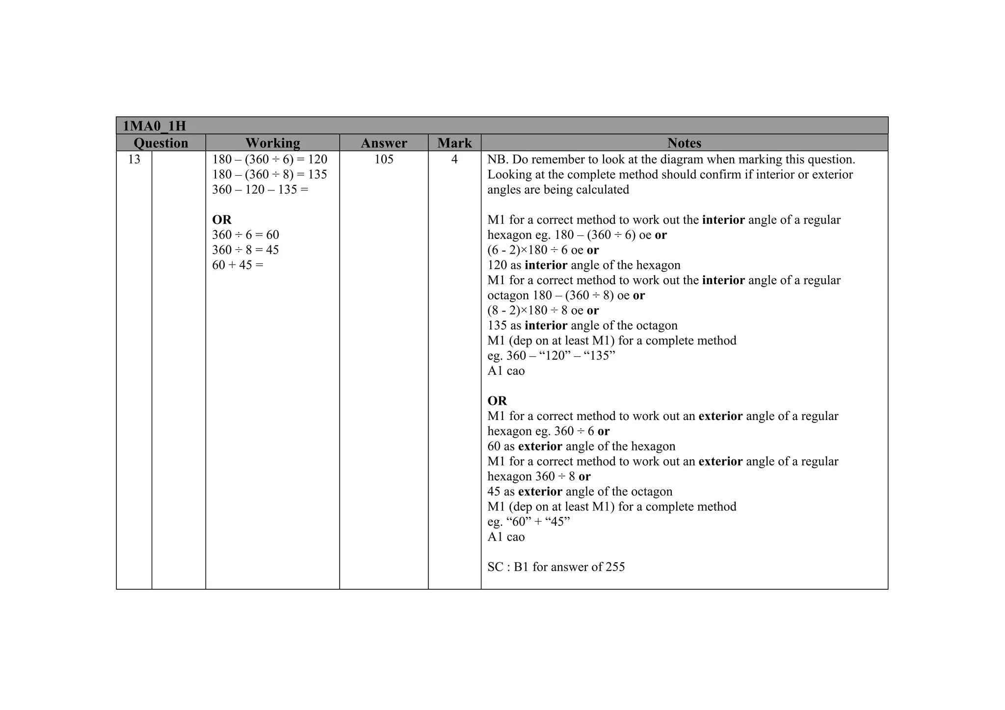 1MA0_1H
 Question         Working           Answer   Mark                                     Notes
13          180 – (360 ÷ 6) = 120    105      4     NB. Do remember to look at the diagram when marking this question.
            180 – (360 ÷ 8) = 135                   Looking at the complete method should confirm if interior or exterior
            360 – 120 – 135 =                       angles are being calculated

            OR                                      M1 for a correct method to work out the interior angle of a regular
            360 ÷ 6 = 60                            hexagon eg. 180 – (360 ÷ 6) oe or
            360 ÷ 8 = 45                            (6 - 2)×180 ÷ 6 oe or
            60 + 45 =                               120 as interior angle of the hexagon
                                                    M1 for a correct method to work out the interior angle of a regular
                                                    octagon 180 – (360 ÷ 8) oe or
                                                    (8 - 2)×180 ÷ 8 oe or
                                                    135 as interior angle of the octagon
                                                    M1 (dep on at least M1) for a complete method
                                                    eg. 360 – “120” – “135”
                                                    A1 cao

                                                    OR
                                                    M1 for a correct method to work out an exterior angle of a regular
                                                    hexagon eg. 360 ÷ 6 or
                                                    60 as exterior angle of the hexagon
                                                    M1 for a correct method to work out an exterior angle of a regular
                                                    hexagon 360 ÷ 8 or
                                                    45 as exterior angle of the octagon
                                                    M1 (dep on at least M1) for a complete method
                                                    eg. “60” + “45”
                                                    A1 cao

                                                    SC : B1 for answer of 255
 