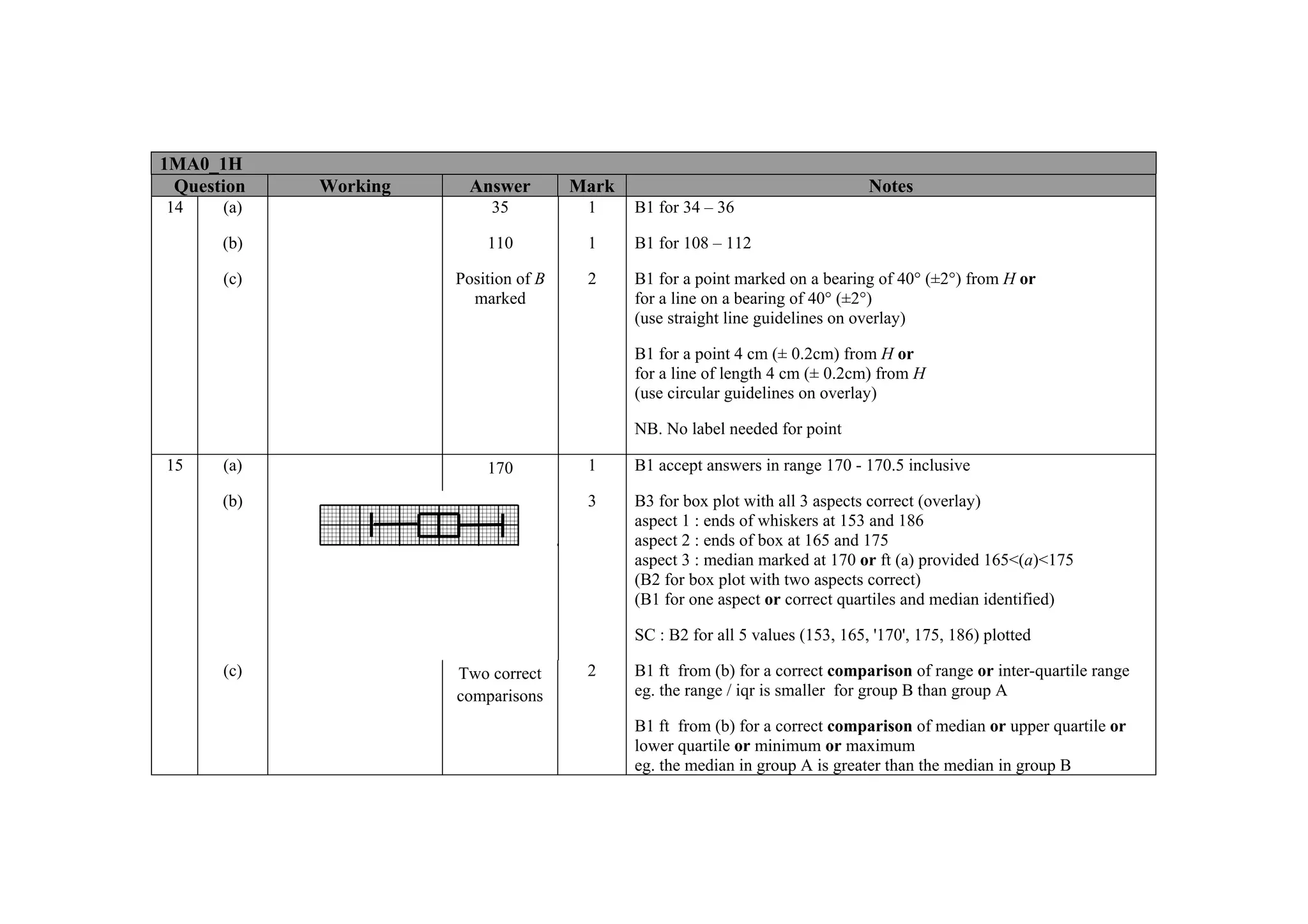 1MA0_1H
 Question   Working     Answer        Mark                                      Notes
14    (a)                  35          1     B1 for 34 – 36

      (b)                 110          1     B1 for 108 – 112

      (c)             Position of B    2     B1 for a point marked on a bearing of 40° (±2°) from H or
                        marked               for a line on a bearing of 40° (±2°)
                                             (use straight line guidelines on overlay)

                                             B1 for a point 4 cm (± 0.2cm) from H or
                                             for a line of length 4 cm (± 0.2cm) from H
                                             (use circular guidelines on overlay)

                                             NB. No label needed for point

15    (a)                 170          1     B1 accept answers in range 170 - 170.5 inclusive

      (b)                              3     B3 for box plot with all 3 aspects correct (overlay)
                                             aspect 1 : ends of whiskers at 153 and 186
                                             aspect 2 : ends of box at 165 and 175
                                             aspect 3 : median marked at 170 or ft (a) provided 165<(a)<175
                                             (B2 for box plot with two aspects correct)
                                             (B1 for one aspect or correct quartiles and median identified)

                                             SC : B2 for all 5 values (153, 165, '170', 175, 186) plotted

      (c)             Two correct      2     B1 ft from (b) for a correct comparison of range or inter-quartile range
                      comparisons            eg. the range / iqr is smaller for group B than group A

                                             B1 ft from (b) for a correct comparison of median or upper quartile or
                                             lower quartile or minimum or maximum
                                             eg. the median in group A is greater than the median in group B
 