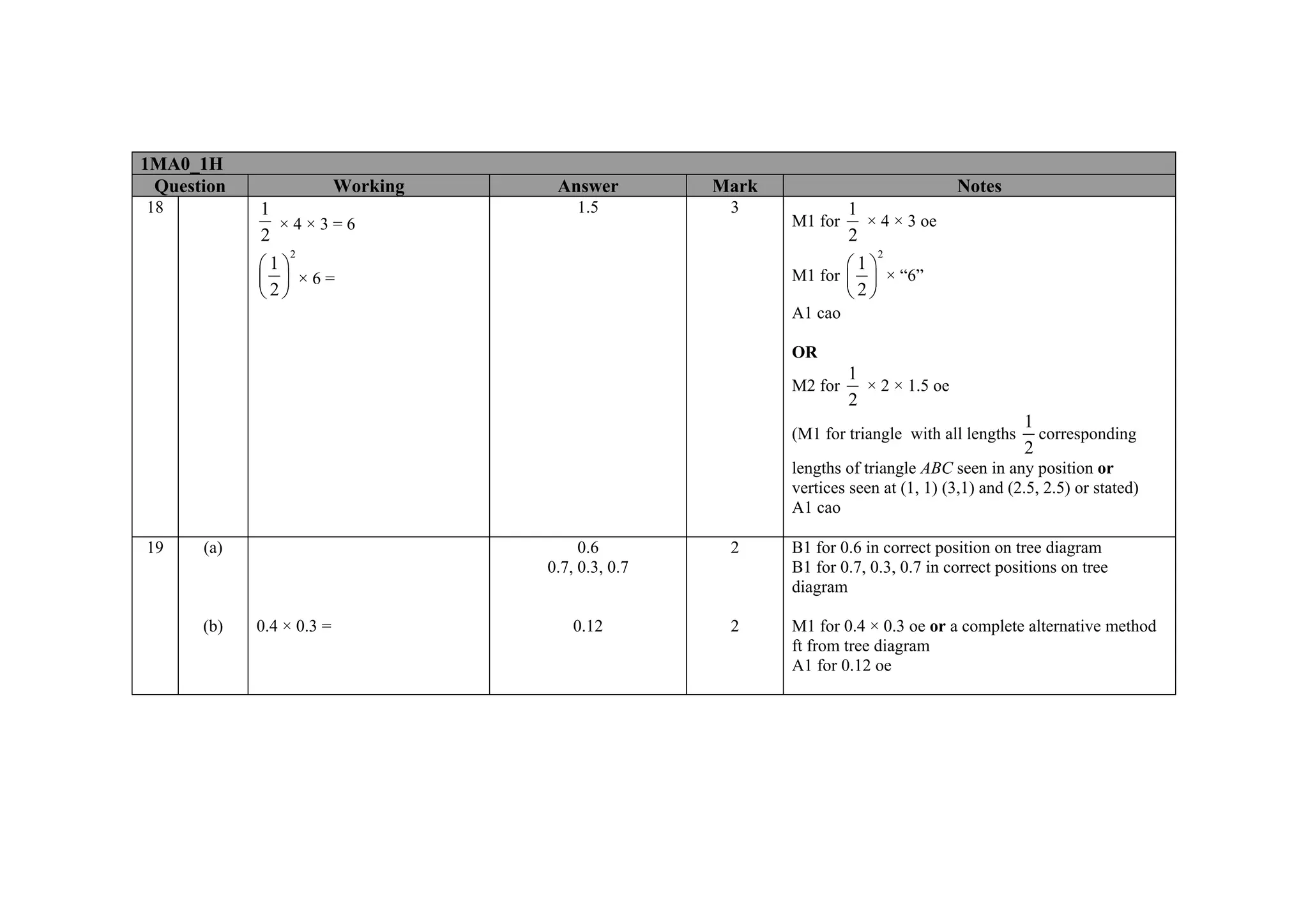 1MA0_1H
 Question                 Working    Answer         Mark                             Notes
18          1                           1.5          3              1
              ×4×3=6                                       M1 for     × 4 × 3 oe
            2                                                       2
                2                                                       2
            ⎛1⎞                                                   ⎛1⎞
            ⎜ ⎟ ×6=                                        M1 for ⎜ ⎟ × “6”
            ⎝2⎠                                                   ⎝2⎠
                                                           A1 cao

                                                           OR
                                                                    1
                                                           M2 for     × 2 × 1.5 oe
                                                                    2
                                                                                               1
                                                           (M1 for triangle with all lengths     corresponding
                                                                                               2
                                                           lengths of triangle ABC seen in any position or
                                                           vertices seen at (1, 1) (3,1) and (2.5, 2.5) or stated)
                                                           A1 cao

19    (a)                                0.6         2     B1 for 0.6 in correct position on tree diagram
                                    0.7, 0.3, 0.7          B1 for 0.7, 0.3, 0.7 in correct positions on tree
                                                           diagram

      (b)   0.4 × 0.3 =                 0.12         2     M1 for 0.4 × 0.3 oe or a complete alternative method
                                                           ft from tree diagram
                                                           A1 for 0.12 oe
 
