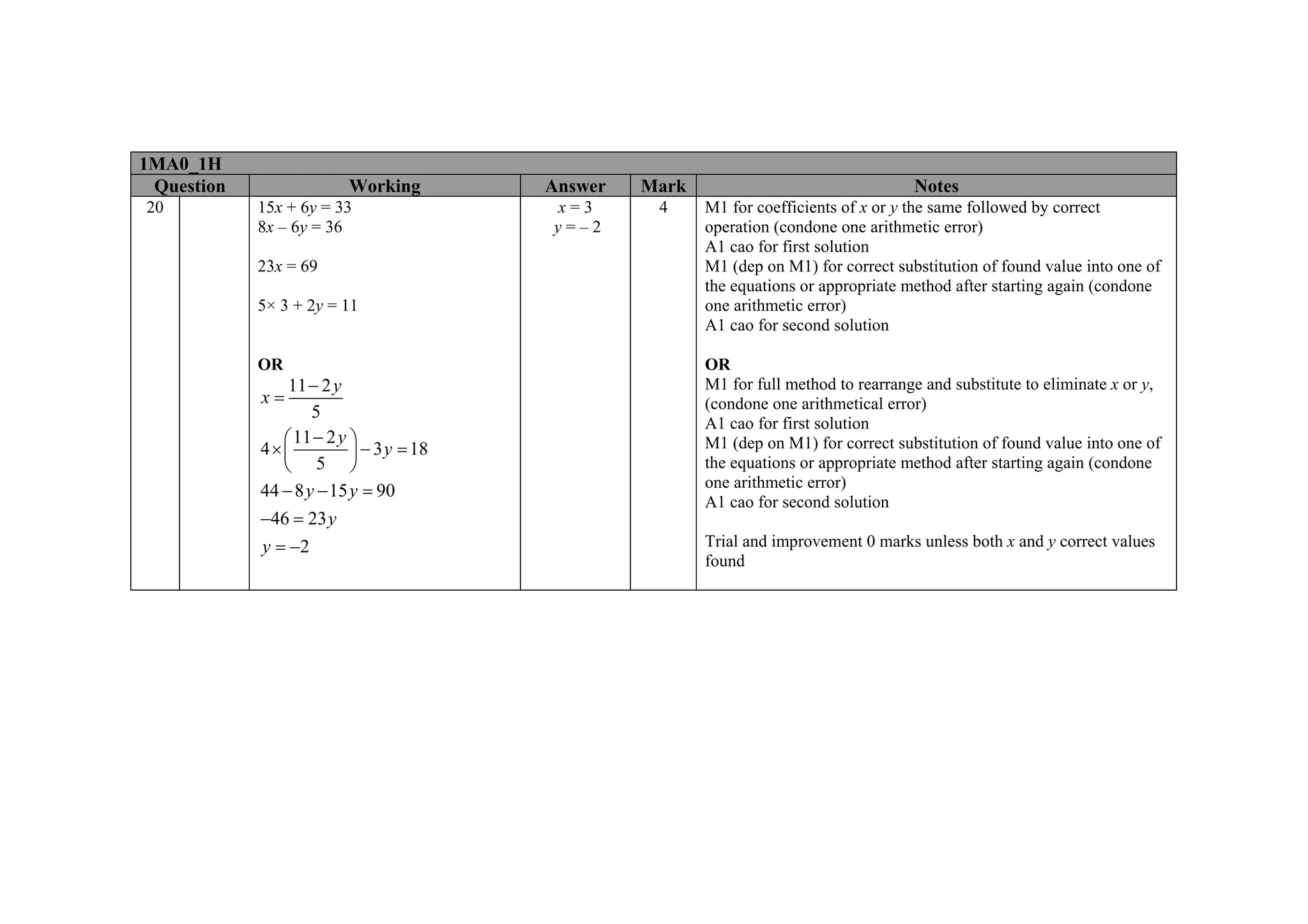 1MA0_1H
 Question                Working         Answer   Mark                                 Notes
20          15x + 6y = 33                x=3       4     M1 for coefficients of x or y the same followed by correct
            8x – 6y = 36                 y=–2            operation (condone one arithmetic error)
                                                         A1 cao for first solution
            23x = 69                                     M1 (dep on M1) for correct substitution of found value into one of
                                                         the equations or appropriate method after starting again (condone
            5× 3 + 2y = 11                               one arithmetic error)
                                                         A1 cao for second solution

            OR                                           OR
                11 − 2 y                                 M1 for full method to rearrange and substitute to eliminate x or y,
            x=                                           (condone one arithmetical error)
                    5
                                                         A1 cao for first solution
               ⎛ 11 − 2 y ⎞                              M1 (dep on M1) for correct substitution of found value into one of
            4×⎜           ⎟ − 3 y = 18
               ⎝ 5 ⎠                                     the equations or appropriate method after starting again (condone
                                                         one arithmetic error)
            44 − 8 y − 15 y = 90
                                                         A1 cao for second solution
            −46 = 23 y
            y = −2                                       Trial and improvement 0 marks unless both x and y correct values
                                                         found
 