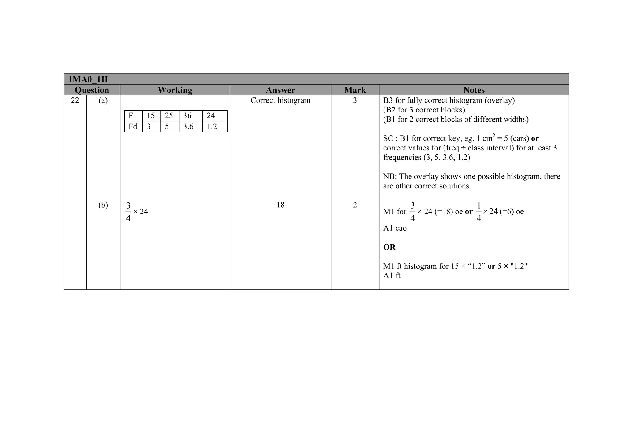 1MA0_1H
 Question             Working               Answer          Mark                             Notes
22    (a)                               Correct histogram    3     B3 for fully correct histogram (overlay)
                                                                   (B2 for 3 correct blocks)
            F    15    25   36    24                               (B1 for 2 correct blocks of different widths)
            Fd   3     5    3.6   1.2
                                                                   SC : B1 for correct key, eg. 1 cm2 = 5 (cars) or
                                                                   correct values for (freq ÷ class interval) for at least 3
                                                                   frequencies (3, 5, 3.6, 1.2)

                                                                   NB: The overlay shows one possible histogram, there
                                                                   are other correct solutions.

      (b)   3                                  18            2              3                 1
              × 24                                                 M1 for     × 24 (=18) oe or × 24 (=6) oe
            4                                                               4                 4
                                                                   A1 cao

                                                                   OR

                                                                   M1 ft histogram for 15 × “1.2” or 5 × "1.2"
                                                                   A1 ft
 