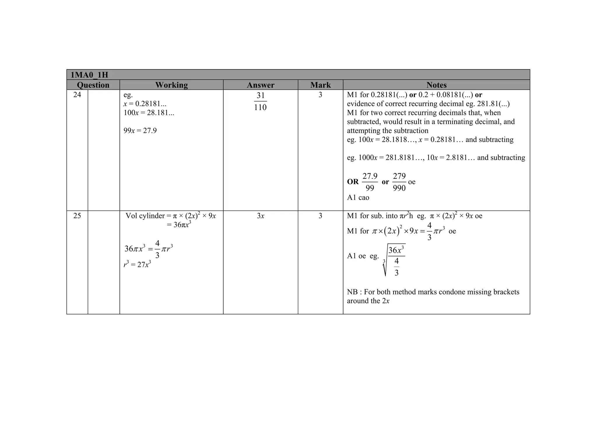 1MA0_1H
 Question               Working             Answer   Mark                                Notes
24          eg.                               31      3     M1 for 0.28181(...) or 0.2 + 0.08181(...) or
            x = 0.28181...                                  evidence of correct recurring decimal eg. 281.81(...)
                                             110
            100x = 28.181...                                M1 for two correct recurring decimals that, when
                                                            subtracted, would result in a terminating decimal, and
            99x = 27.9                                      attempting the subtraction
                                                            eg. 100x = 28.1818…, x = 0.28181… and subtracting

                                                            eg. 1000x = 281.8181…, 10x = 2.8181… and subtracting

                                                                 27.9    279
                                                            OR        or     oe
                                                                  99     990
                                                            A1 cao

25          Vol cylinder = π × (2x)2 × 9x     3x      3     M1 for sub. into πr2h eg. π × (2x)2 × 9x oe
                         = 36πx3                                                         4 3
                                                            M1 for π × ( 2 x ) × 9 x =
                                                                                2
                                                                                           π r oe
                                                                                         3
                     4
            36π x 3 = π r 3                                                 36 x 3
                     3                                      A1 oe eg.
            r3 = 27x3
                                                                        3    4
                                                                             3

                                                            NB : For both method marks condone missing brackets
                                                            around the 2x
 