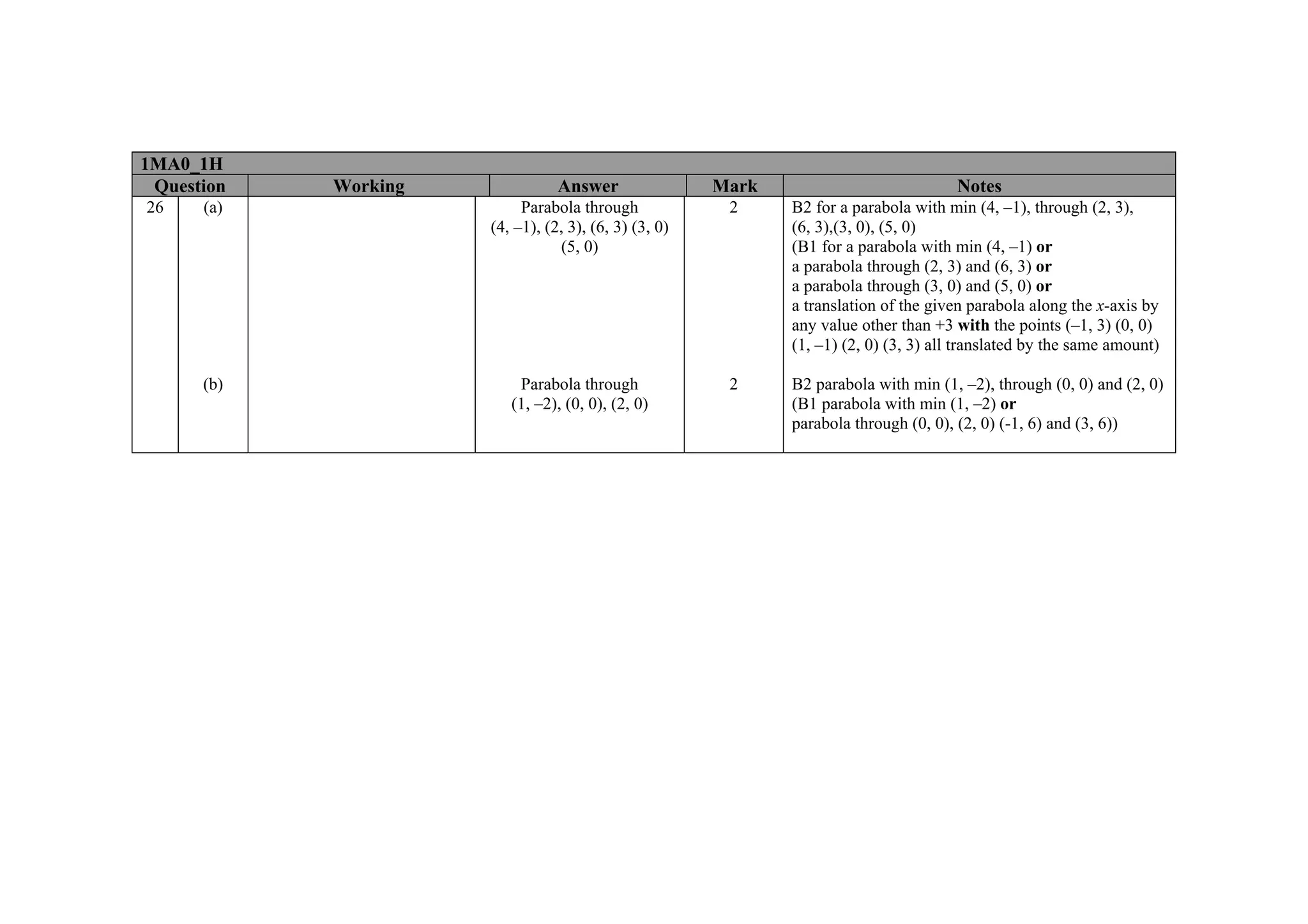 1MA0_1H
 Question   Working              Answer                Mark                            Notes
26    (a)                  Parabola through             2     B2 for a parabola with min (4, –1), through (2, 3),
                      (4, –1), (2, 3), (6, 3) (3, 0)          (6, 3),(3, 0), (5, 0)
                                 (5, 0)                       (B1 for a parabola with min (4, –1) or
                                                              a parabola through (2, 3) and (6, 3) or
                                                              a parabola through (3, 0) and (5, 0) or
                                                              a translation of the given parabola along the x-axis by
                                                              any value other than +3 with the points (–1, 3) (0, 0)
                                                              (1, –1) (2, 0) (3, 3) all translated by the same amount)

      (b)                 Parabola through              2     B2 parabola with min (1, –2), through (0, 0) and (2, 0)
                         (1, –2), (0, 0), (2, 0)              (B1 parabola with min (1, –2) or
                                                              parabola through (0, 0), (2, 0) (-1, 6) and (3, 6))
 