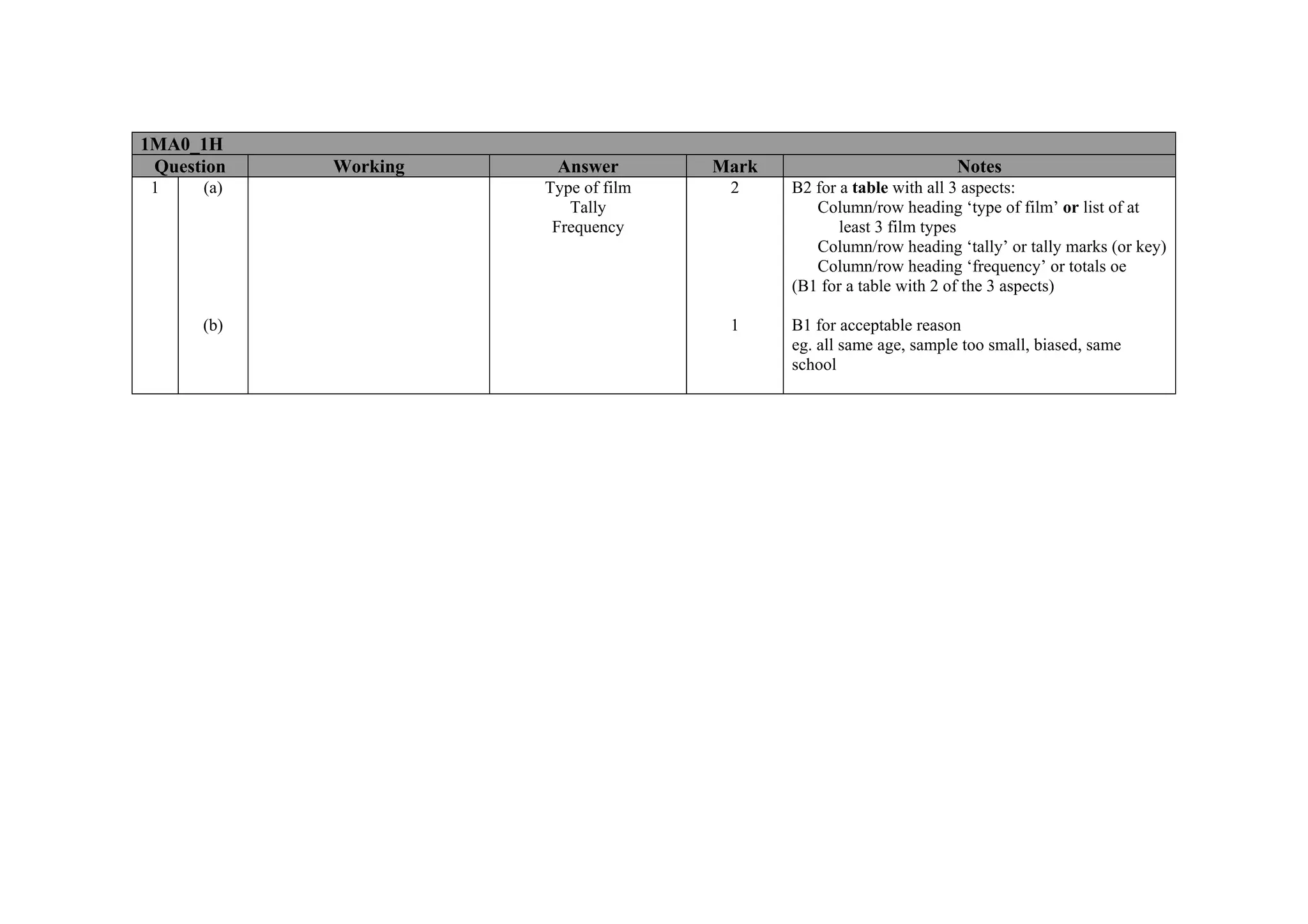 1MA0_1H
 Question   Working    Answer        Mark                           Notes
 1    (a)             Type of film    2     B2 for a table with all 3 aspects:
                         Tally                 Column/row heading ‘type of film’ or list of at
                       Frequency                   least 3 film types
                                               Column/row heading ‘tally’ or tally marks (or key)
                                               Column/row heading ‘frequency’ or totals oe
                                            (B1 for a table with 2 of the 3 aspects)

      (b)                             1     B1 for acceptable reason
                                            eg. all same age, sample too small, biased, same
                                            school
 