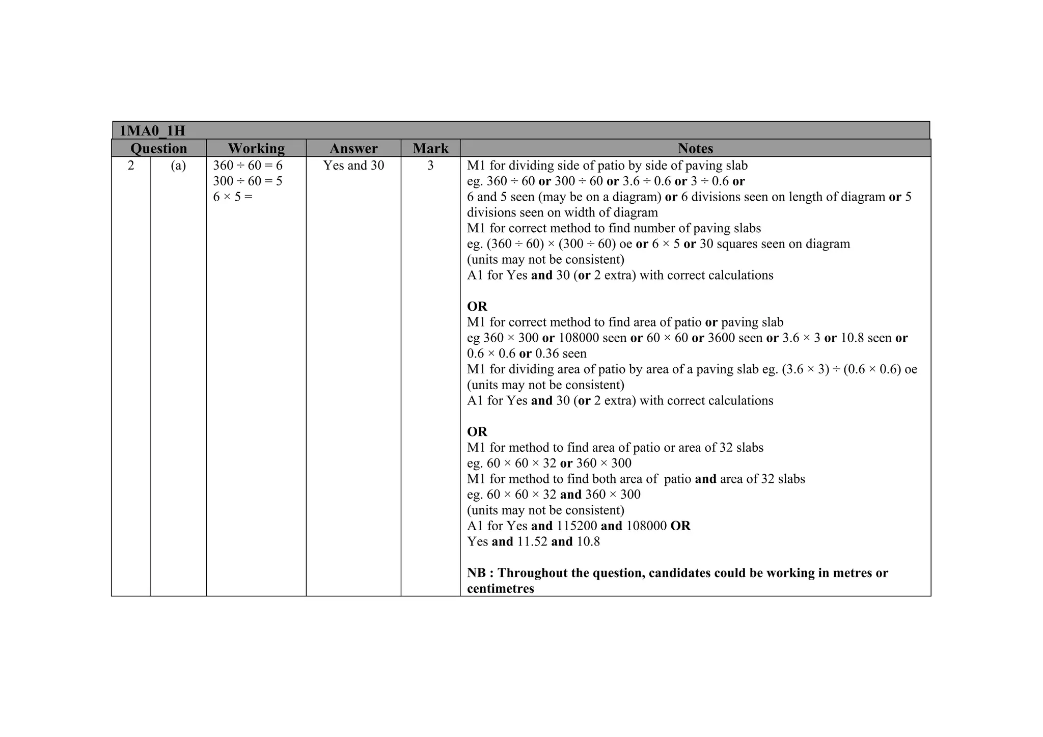 1MA0_1H
 Question     Working       Answer      Mark                                          Notes
 2    (a)   360 ÷ 60 = 6   Yes and 30    3     M1 for dividing side of patio by side of paving slab
            300 ÷ 60 = 5                       eg. 360 ÷ 60 or 300 ÷ 60 or 3.6 ÷ 0.6 or 3 ÷ 0.6 or
            6×5=                               6 and 5 seen (may be on a diagram) or 6 divisions seen on length of diagram or 5
                                               divisions seen on width of diagram
                                               M1 for correct method to find number of paving slabs
                                               eg. (360 ÷ 60) × (300 ÷ 60) oe or 6 × 5 or 30 squares seen on diagram
                                               (units may not be consistent)
                                               A1 for Yes and 30 (or 2 extra) with correct calculations

                                               OR
                                               M1 for correct method to find area of patio or paving slab
                                               eg 360 × 300 or 108000 seen or 60 × 60 or 3600 seen or 3.6 × 3 or 10.8 seen or
                                               0.6 × 0.6 or 0.36 seen
                                               M1 for dividing area of patio by area of a paving slab eg. (3.6 × 3) ÷ (0.6 × 0.6) oe
                                               (units may not be consistent)
                                               A1 for Yes and 30 (or 2 extra) with correct calculations

                                               OR
                                               M1 for method to find area of patio or area of 32 slabs
                                               eg. 60 × 60 × 32 or 360 × 300
                                               M1 for method to find both area of patio and area of 32 slabs
                                               eg. 60 × 60 × 32 and 360 × 300
                                               (units may not be consistent)
                                               A1 for Yes and 115200 and 108000 OR
                                               Yes and 11.52 and 10.8

                                               NB : Throughout the question, candidates could be working in metres or
                                               centimetres
 