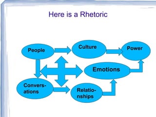 Here is a Rhetoric
Culture PowerPeople
Convers-
ations Relatio-
nships
Emotions
 
