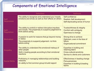 Definition Hallmark
Self
Awareness
The ability to recognize and understand your moods,
emotions and drives as well as their effects on others
Self-confidence
Realistic Self development
Self-deprecating sense of humor
Self-
Regulation
The ability to control or redirect disruptive impulses
and moods. The propensity to suspend judgement to
think before acting
Trustworthiness & integrity
Comfort with ambiguity
Openness to change
Motivation
A passion to work for reasons that go beyond money
or status
The propensity to suspend judgement –to think
before acting
Strong drive to achieve
Optimism, even in the face of
failure
Organizational commitment
Empathy
The ability to understand the emotional makeup of
other people
Skill in treating people according to their emotional
reactions
Expertise in building and
retaining talent
Cross-cultural sensitivity
Service to clients and customers
Social Skills
Proficiency in managing relationships and building
networks
An ability to find common group & build rapport
Effectiveness in leading change
Persuasiveness
Expertise in building & leading
teams
Components of Emotional Intelligence
 