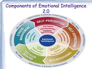 Components of Emotional Intelligence
2.0
There are five parts to it. One is knowing what
you're feeling. The second is managing your
feelings, especially distressing feelings. The
third is self-motivation, the fourth is empathy
and the fifth is managing relationships
 