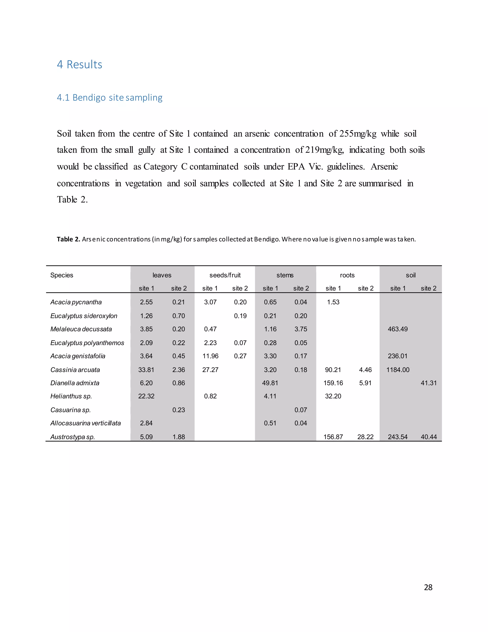 28
4 Results
4.1 Bendigo site sampling
Soil taken from the centre of Site 1 contained an arsenic concentration of 255mg/kg while soil
taken from the small gully at Site 1 contained a concentration of 219mg/kg, indicating both soils
would be classified as Category C contaminated soils under EPA Vic. guidelines. Arsenic
concentrations in vegetation and soil samples collected at Site 1 and Site 2 are summarised in
Table 2.
Table 2. Arsenic concentrations (inmg/kg) for samples collectedat Bendigo. Where novalue is givennosample was taken.
Species leaves seeds/fruit stems roots soil
site 1 site 2 site 1 site 2 site 1 site 2 site 1 site 2 site 1 site 2
Acacia pycnantha 2.55 0.21 3.07 0.20 0.65 0.04 1.53
Eucalyptus sideroxylon 1.26 0.70 0.19 0.21 0.20
Melaleuca decussata 3.85 0.20 0.47 1.16 3.75 463.49
Eucalyptus polyanthemos 2.09 0.22 2.23 0.07 0.28 0.05
Acacia genistafolia 3.64 0.45 11.96 0.27 3.30 0.17 236.01
Cassinia arcuata 33.81 2.36 27.27 3.20 0.18 90.21 4.46 1184.00
Dianella admixta 6.20 0.86 49.81 159.16 5.91 41.31
Helianthus sp. 22.32 0.82 4.11 32.20
Casuarina sp. 0.23 0.07
Allocasuarina verticillata 2.84 0.51 0.04
Austrostypa sp. 5.09 1.88 156.87 28.22 243.54 40.44
 