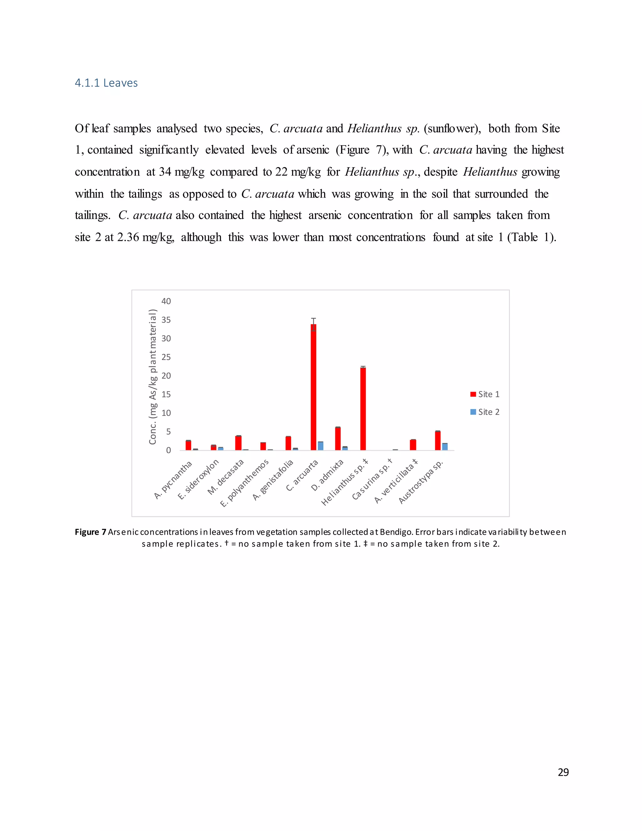 29
4.1.1 Leaves
Of leaf samples analysed two species, C. arcuata and Helianthus sp. (sunflower), both from Site
1, contained significantly elevated levels of arsenic (Figure 7), with C. arcuata having the highest
concentration at 34 mg/kg compared to 22 mg/kg for Helianthus sp., despite Helianthus growing
within the tailings as opposed to C. arcuata which was growing in the soil that surrounded the
tailings. C. arcuata also contained the highest arsenic concentration for all samples taken from
site 2 at 2.36 mg/kg, although this was lower than most concentrations found at site 1 (Table 1).
Figure 7 Arsenic concentrations inleaves from vegetation samples collectedat Bendigo. Error bars indicate variability between
sample replicates. † = no sample taken from site 1. ‡ = no sample taken from site 2.
0
5
10
15
20
25
30
35
40
Conc.(mgAs/kgplantmaterial)
Site 1
Site 2
 