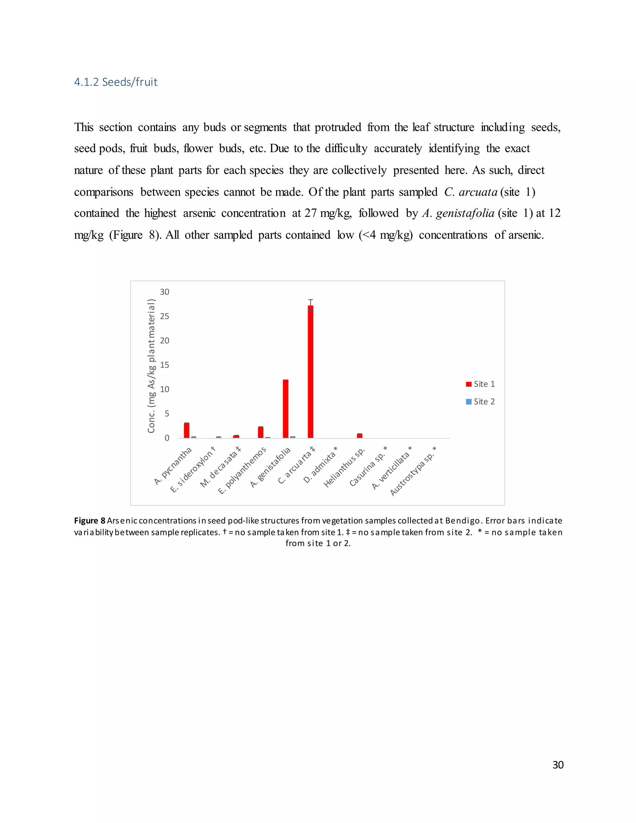 30
4.1.2 Seeds/fruit
This section contains any buds or segments that protruded from the leaf structure including seeds,
seed pods, fruit buds, flower buds, etc. Due to the difficulty accurately identifying the exact
nature of these plant parts for each species they are collectively presented here. As such, direct
comparisons between species cannot be made. Of the plant parts sampled C. arcuata (site 1)
contained the highest arsenic concentration at 27 mg/kg, followed by A. genistafolia (site 1) at 12
mg/kg (Figure 8). All other sampled parts contained low (<4 mg/kg) concentrations of arsenic.
Figure 8 Arsenic concentrations inseed pod-like structures from vegetation samples collectedat Bendigo. Error bars indicate
variabilitybetween sample replicates. † = no sample taken from site 1. ‡ = no sample taken from site 2. * = no sample taken
from site 1 or 2.
0
5
10
15
20
25
30
Conc.(mgAs/kgplantmaterial)
Site 1
Site 2
 