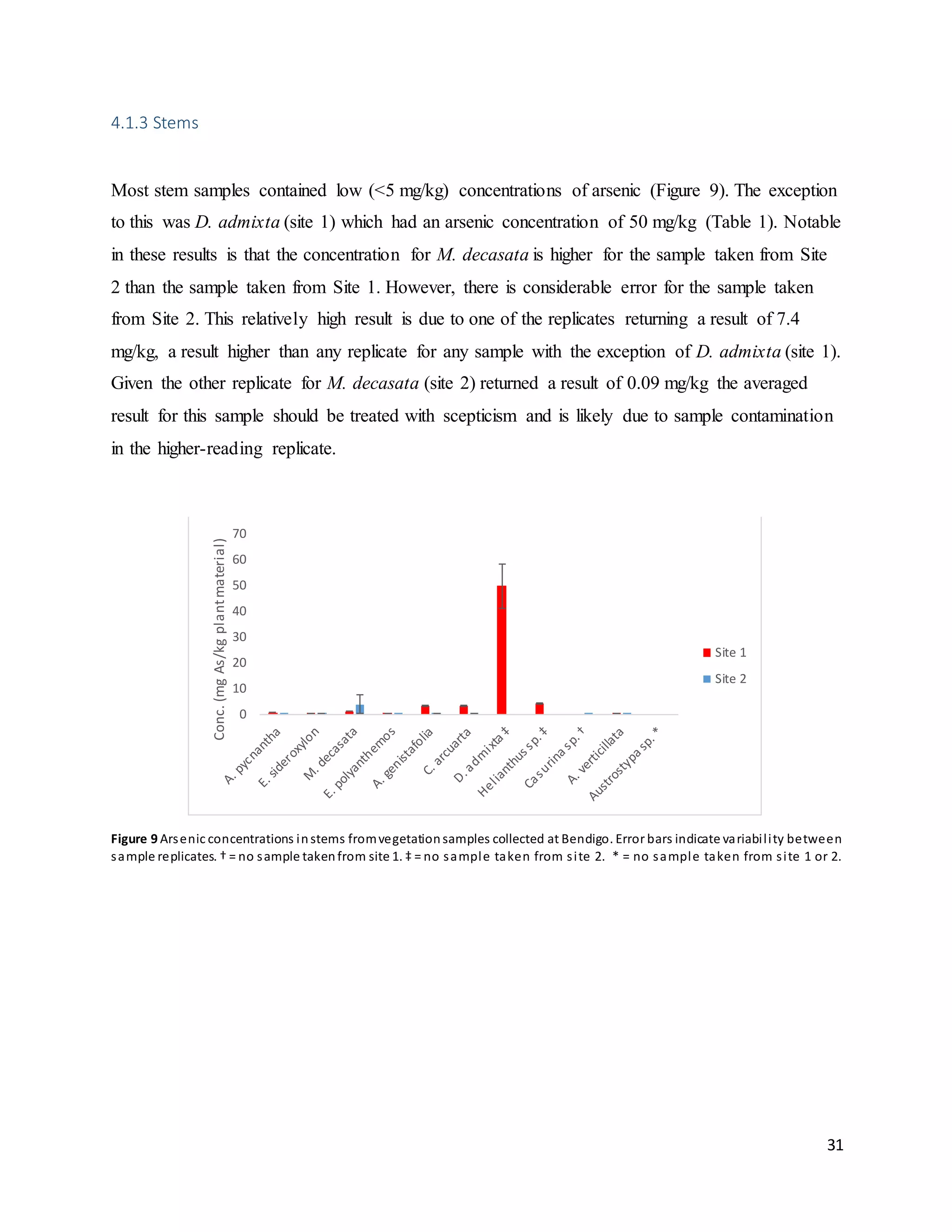 31
4.1.3 Stems
Most stem samples contained low (<5 mg/kg) concentrations of arsenic (Figure 9). The exception
to this was D. admixta (site 1) which had an arsenic concentration of 50 mg/kg (Table 1). Notable
in these results is that the concentration for M. decasata is higher for the sample taken from Site
2 than the sample taken from Site 1. However, there is considerable error for the sample taken
from Site 2. This relatively high result is due to one of the replicates returning a result of 7.4
mg/kg, a result higher than any replicate for any sample with the exception of D. admixta (site 1).
Given the other replicate for M. decasata (site 2) returned a result of 0.09 mg/kg the averaged
result for this sample should be treated with scepticism and is likely due to sample contamination
in the higher-reading replicate.
Figure 9 Arsenic concentrations instems fromvegetationsamples collected at Bendigo. Error bars indicate variability between
sample replicates. † = no sample takenfrom site 1. ‡ = no sample taken from site 2. * = no sample taken from site 1 or 2.
0
10
20
30
40
50
60
70
Conc.(mgAs/kgplantmaterial)
Site 1
Site 2
 
