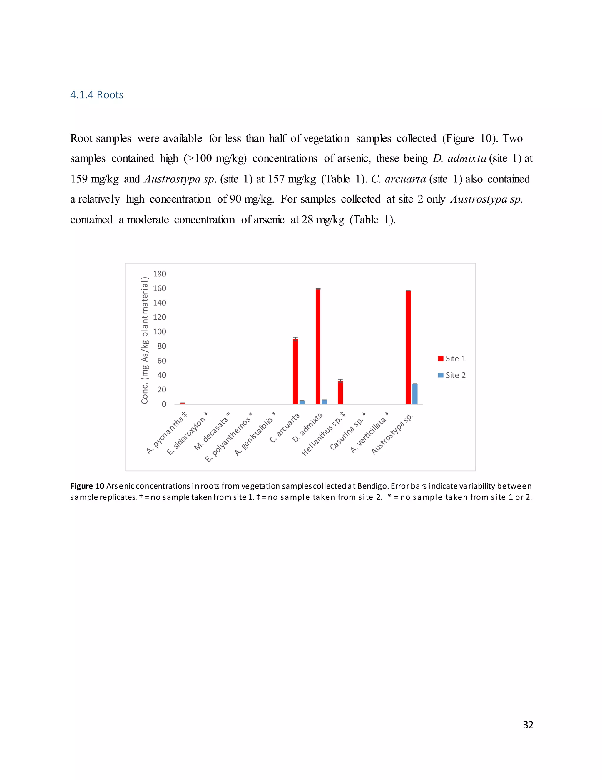 32
4.1.4 Roots
Root samples were available for less than half of vegetation samples collected (Figure 10). Two
samples contained high (>100 mg/kg) concentrations of arsenic, these being D. admixta (site 1) at
159 mg/kg and Austrostypa sp. (site 1) at 157 mg/kg (Table 1). C. arcuarta (site 1) also contained
a relatively high concentration of 90 mg/kg. For samples collected at site 2 only Austrostypa sp.
contained a moderate concentration of arsenic at 28 mg/kg (Table 1).
Figure 10 Arsenic concentrations inroots from vegetation samplescollectedat Bendigo. Error bars indicate variability between
sample replicates. † = no sample takenfrom site 1. ‡ = no sample taken from site 2. * = no sample taken from site 1 or 2.
0
20
40
60
80
100
120
140
160
180
Conc.(mgAs/kgplantmaterial)
Site 1
Site 2
 