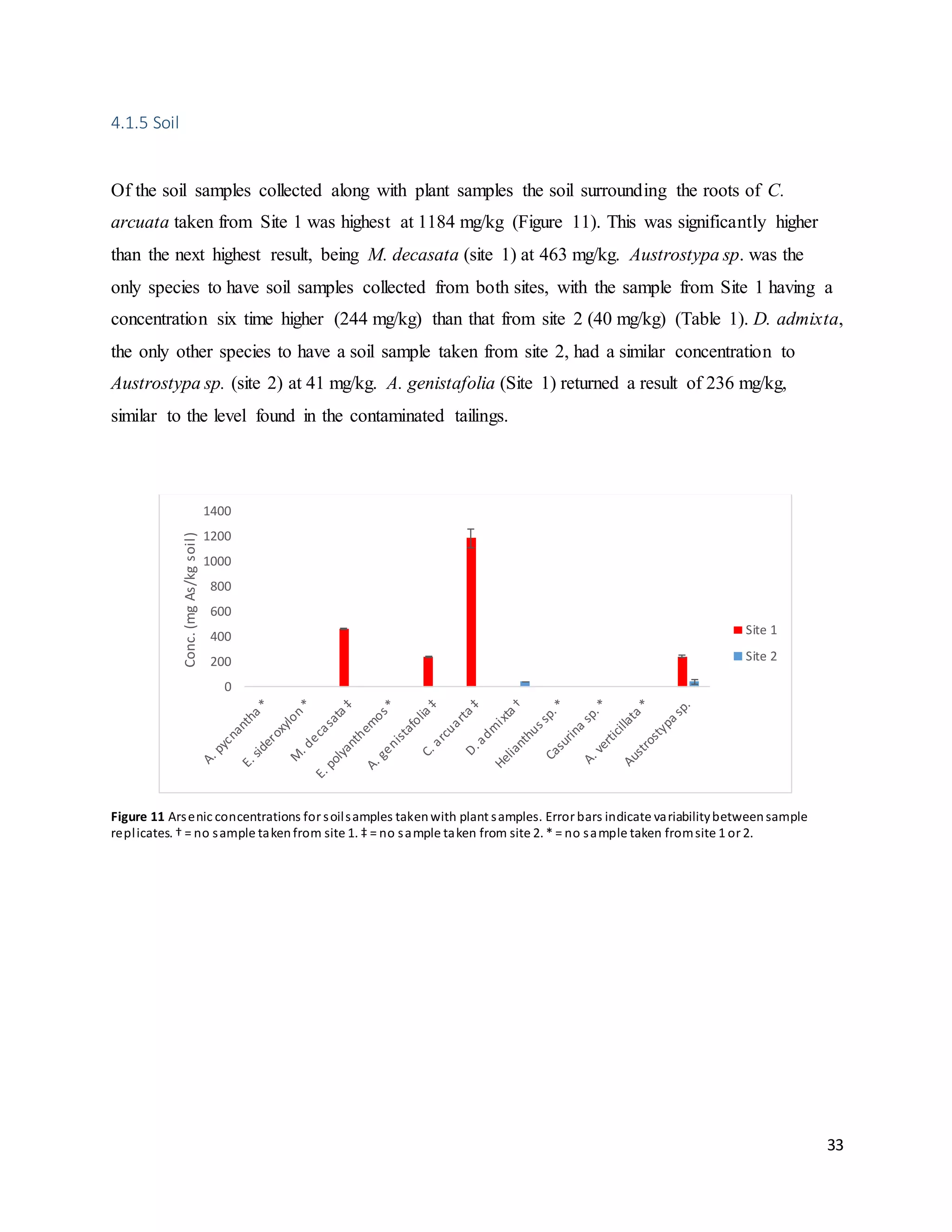 33
4.1.5 Soil
Of the soil samples collected along with plant samples the soil surrounding the roots of C.
arcuata taken from Site 1 was highest at 1184 mg/kg (Figure 11). This was significantly higher
than the next highest result, being M. decasata (site 1) at 463 mg/kg. Austrostypa sp. was the
only species to have soil samples collected from both sites, with the sample from Site 1 having a
concentration six time higher (244 mg/kg) than that from site 2 (40 mg/kg) (Table 1). D. admixta,
the only other species to have a soil sample taken from site 2, had a similar concentration to
Austrostypa sp. (site 2) at 41 mg/kg. A. genistafolia (Site 1) returned a result of 236 mg/kg,
similar to the level found in the contaminated tailings.
Figure 11 Arsenic concentrations for soilsamples takenwith plant samples. Error bars indicate variabilitybetweensample
replicates. † = no sample takenfrom site 1. ‡ = no sample taken from site 2. * = no sample taken fromsite 1 or 2.
0
200
400
600
800
1000
1200
1400
Conc.(mgAs/kgsoil)
Site 1
Site 2
 