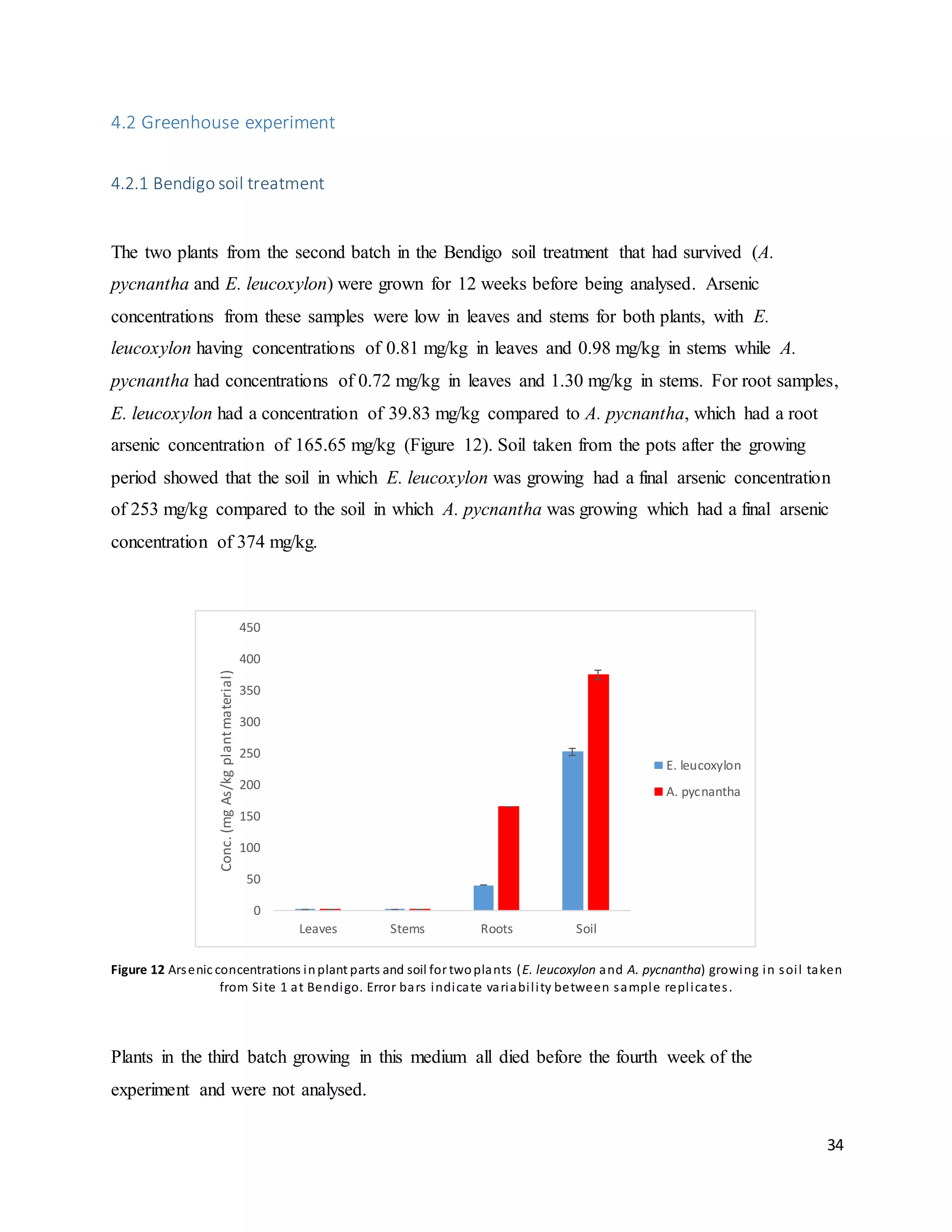 34
4.2 Greenhouse experiment
4.2.1 Bendigo soil treatment
The two plants from the second batch in the Bendigo soil treatment that had survived (A.
pycnantha and E. leucoxylon) were grown for 12 weeks before being analysed. Arsenic
concentrations from these samples were low in leaves and stems for both plants, with E.
leucoxylon having concentrations of 0.81 mg/kg in leaves and 0.98 mg/kg in stems while A.
pycnantha had concentrations of 0.72 mg/kg in leaves and 1.30 mg/kg in stems. For root samples,
E. leucoxylon had a concentration of 39.83 mg/kg compared to A. pycnantha, which had a root
arsenic concentration of 165.65 mg/kg (Figure 12). Soil taken from the pots after the growing
period showed that the soil in which E. leucoxylon was growing had a final arsenic concentration
of 253 mg/kg compared to the soil in which A. pycnantha was growing which had a final arsenic
concentration of 374 mg/kg.
Figure 12 Arsenic concentrations inplant parts and soil for twoplants (E. leucoxylon and A. pycnantha) growing in soil taken
from Site 1 at Bendigo. Error bars indicate variability between sample replicates.
Plants in the third batch growing in this medium all died before the fourth week of the
experiment and were not analysed.
0
50
100
150
200
250
300
350
400
450
Leaves Stems Roots Soil
Conc.(mgAs/kgplantmaterial)
E. leucoxylon
A. pycnantha
 