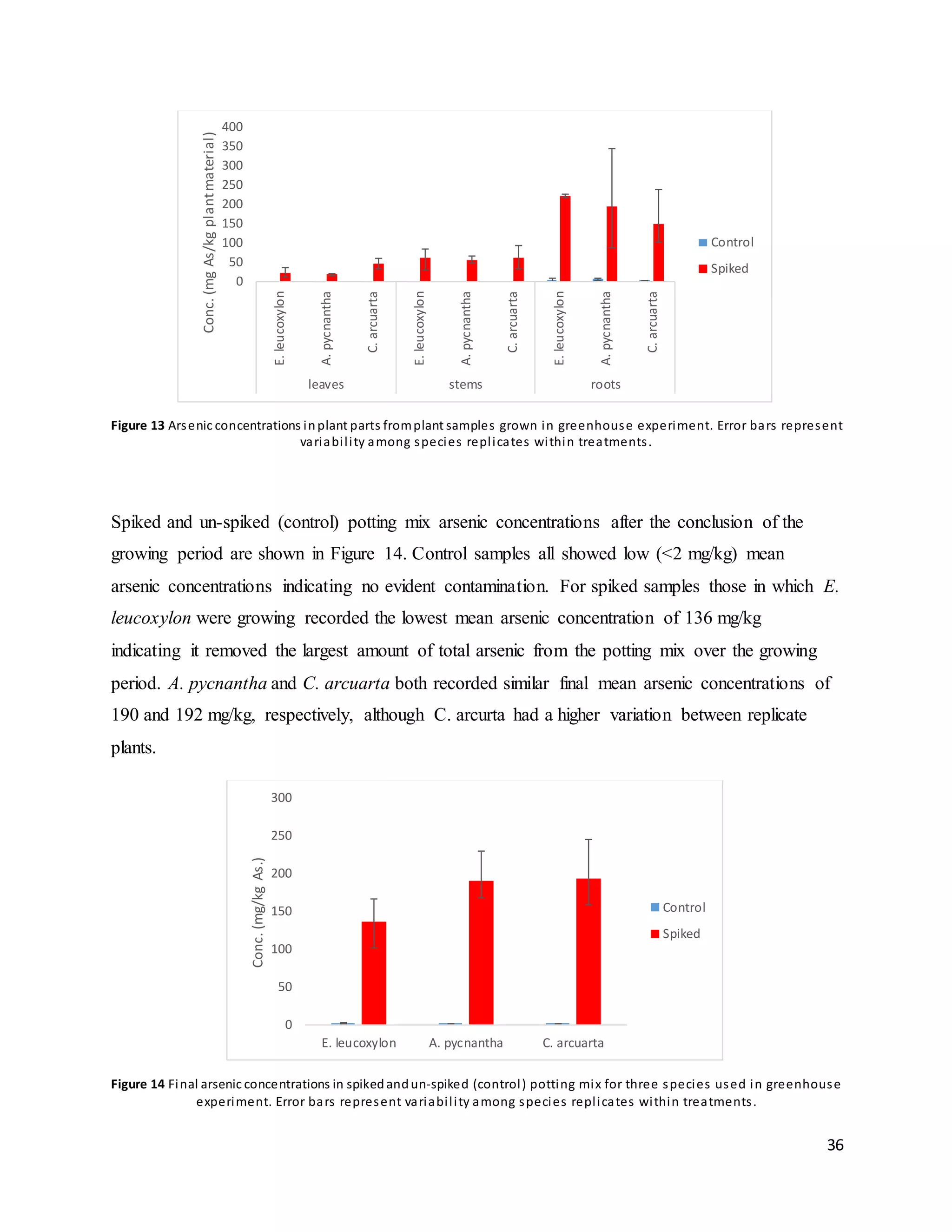 36
Figure 13 Arsenic concentrations inplant parts fromplant samples grown in greenhouse experiment. Error bars represent
variability among species replicates within treatments.
Spiked and un-spiked (control) potting mix arsenic concentrations after the conclusion of the
growing period are shown in Figure 14. Control samples all showed low (<2 mg/kg) mean
arsenic concentrations indicating no evident contamination. For spiked samples those in which E.
leucoxylon were growing recorded the lowest mean arsenic concentration of 136 mg/kg
indicating it removed the largest amount of total arsenic from the potting mix over the growing
period. A. pycnantha and C. arcuarta both recorded similar final mean arsenic concentrations of
190 and 192 mg/kg, respectively, although C. arcurta had a higher variation between replicate
plants.
Figure 14 Final arsenic concentrations in spikedandun-spiked (control) potting mix for three species used in greenhouse
experiment. Error bars represent variability among species replicates within treatments.
0
50
100
150
200
250
300
350
400
E.leucoxylon
A.pycnantha
C.arcuarta
E.leucoxylon
A.pycnantha
C.arcuarta
E.leucoxylon
A.pycnantha
C.arcuarta
leaves stems roots
Conc.(mgAs/kgplantmaterial)
Control
Spiked
0
50
100
150
200
250
300
E. leucoxylon A. pycnantha C. arcuarta
Conc.(mg/kgAs.)
Control
Spiked
 