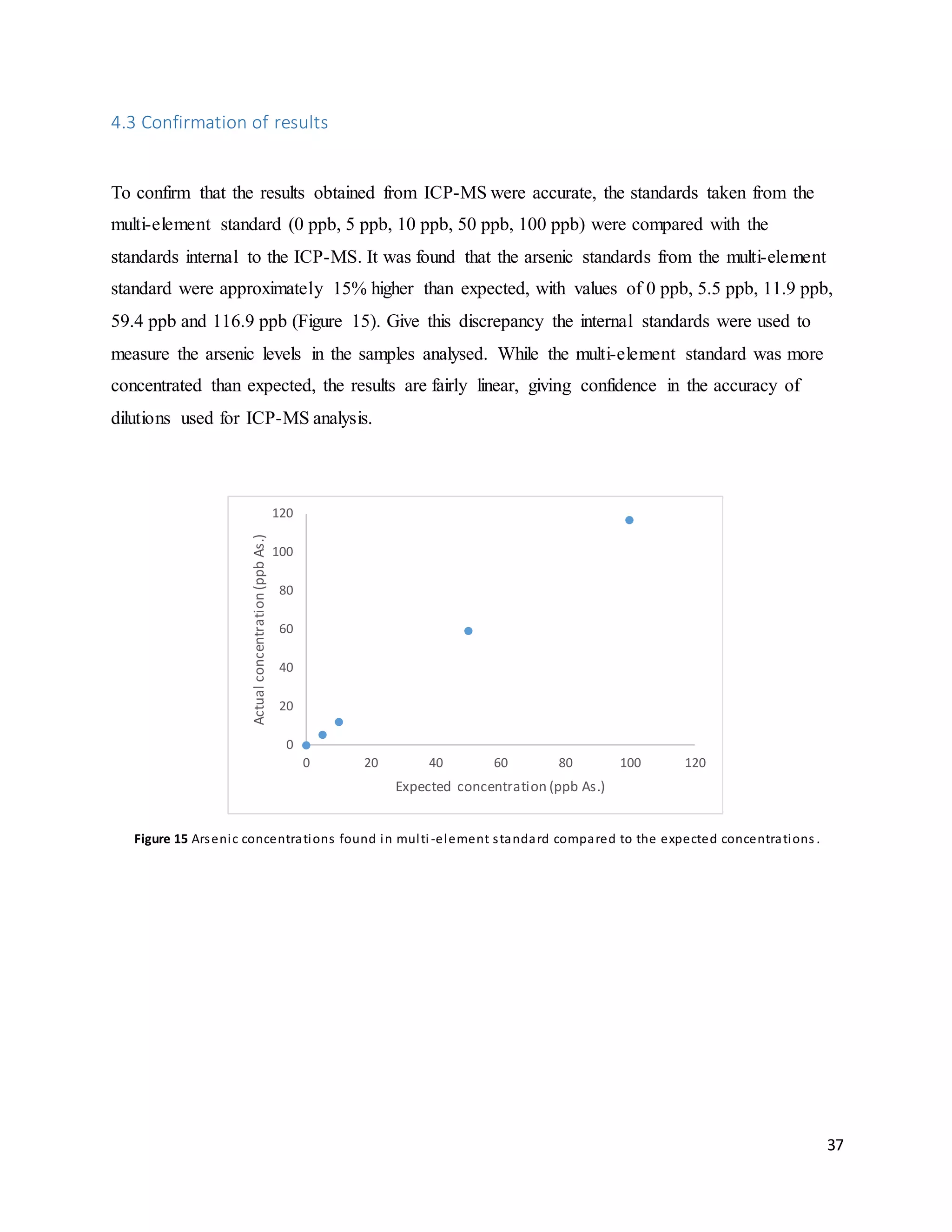 37
4.3 Confirmation of results
To confirm that the results obtained from ICP-MS were accurate, the standards taken from the
multi-element standard (0 ppb, 5 ppb, 10 ppb, 50 ppb, 100 ppb) were compared with the
standards internal to the ICP-MS. It was found that the arsenic standards from the multi-element
standard were approximately 15% higher than expected, with values of 0 ppb, 5.5 ppb, 11.9 ppb,
59.4 ppb and 116.9 ppb (Figure 15). Give this discrepancy the internal standards were used to
measure the arsenic levels in the samples analysed. While the multi-element standard was more
concentrated than expected, the results are fairly linear, giving confidence in the accuracy of
dilutions used for ICP-MS analysis.
Figure 15 Arsenic concentrations found in multi -element standard compared to the expected concentrations .
0
20
40
60
80
100
120
0 20 40 60 80 100 120
Actualconcentration(ppbAs.)
Expected concentration (ppb As.)
 