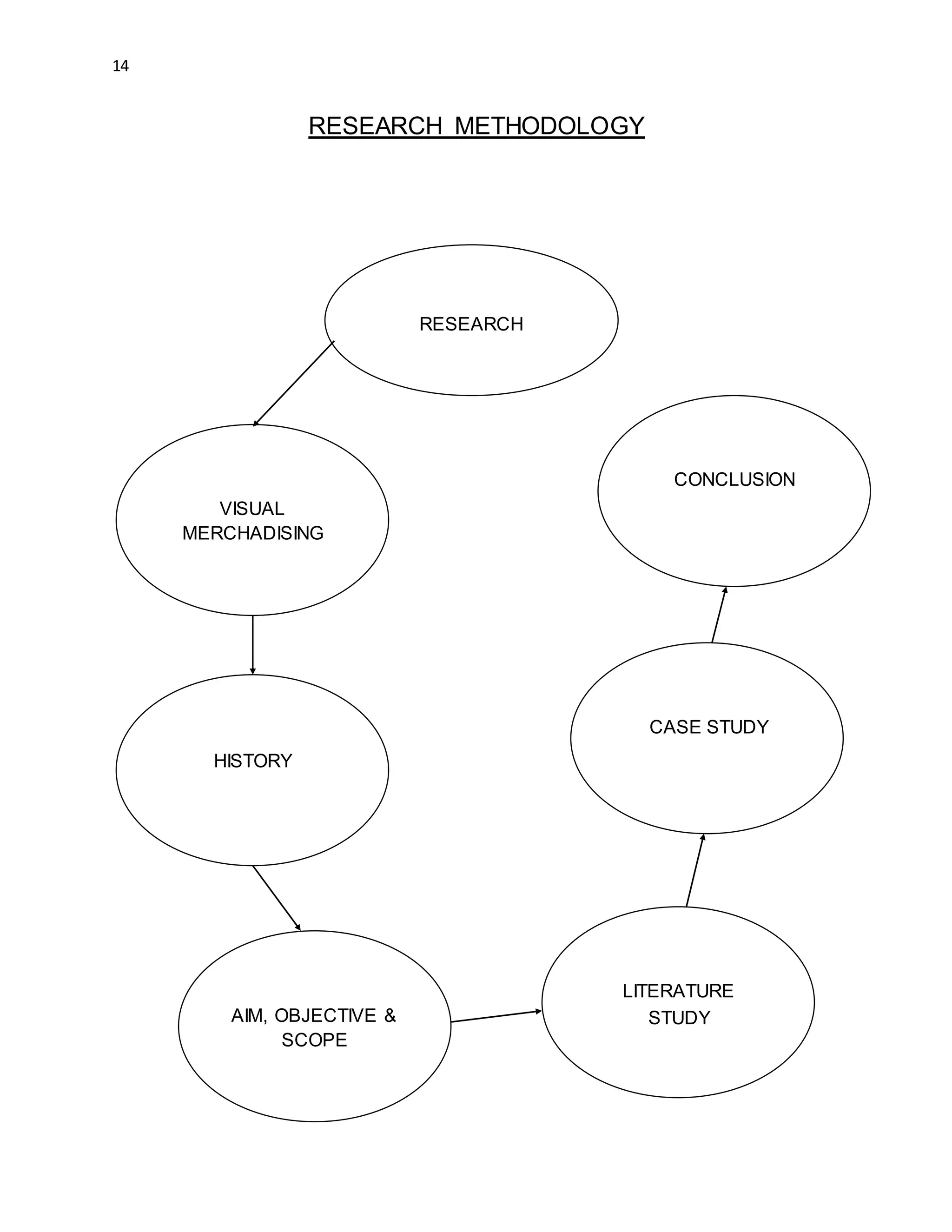 14
RESEARCH METHODOLOGY
RESEARCH
VISUAL
MERCHADISING
HISTORY
AIM, OBJECTIVE &
SCOPE
LITERATURE
STUDY
CASE STUDY
CONCLUSION
 