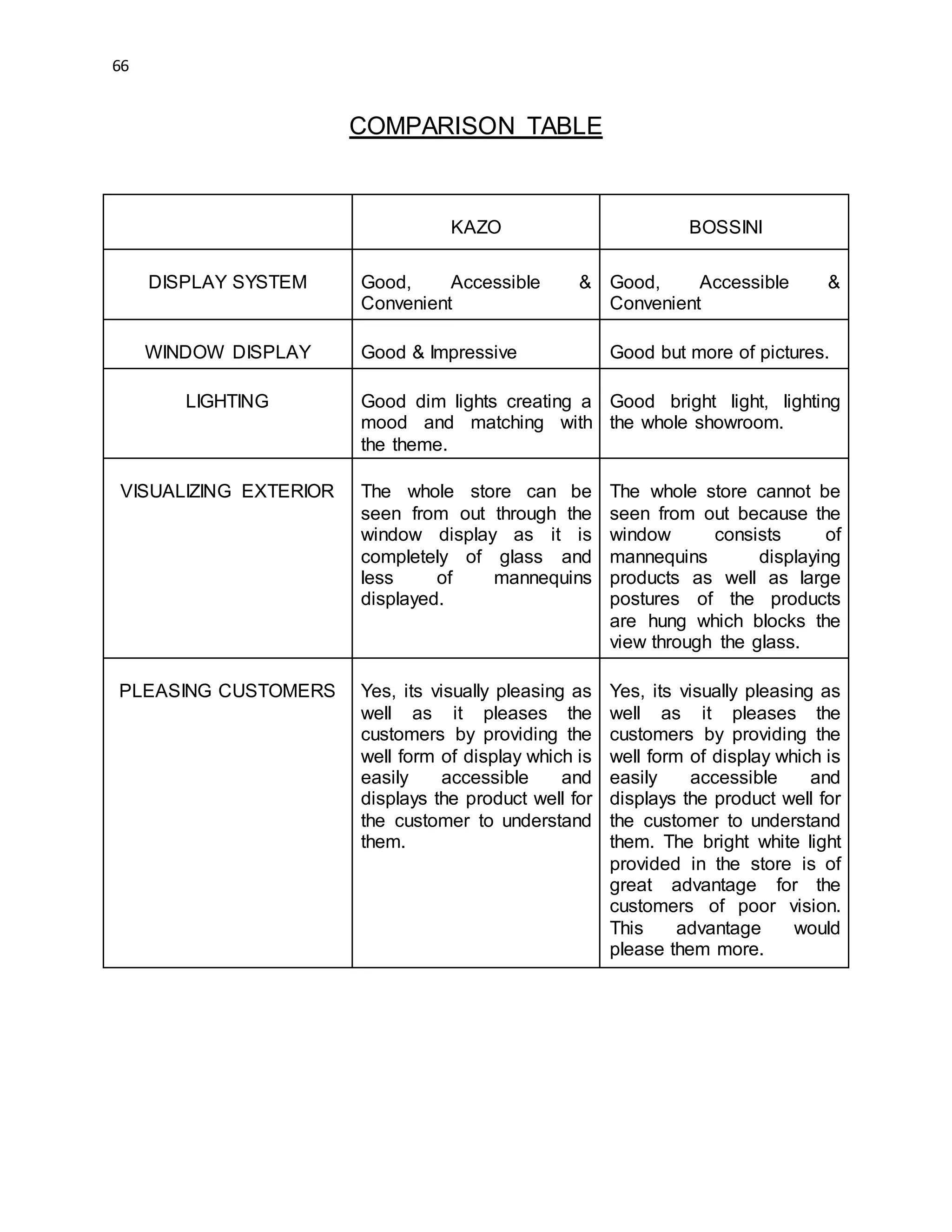66
COMPARISON TABLE
KAZO BOSSINI
DISPLAY SYSTEM Good, Accessible &
Convenient
Good, Accessible &
Convenient
WINDOW DISPLAY Good & Impressive Good but more of pictures.
LIGHTING Good dim lights creating a
mood and matching with
the theme.
Good bright light, lighting
the whole showroom.
VISUALIZING EXTERIOR The whole store can be
seen from out through the
window display as it is
completely of glass and
less of mannequins
displayed.
The whole store cannot be
seen from out because the
window consists of
mannequins displaying
products as well as large
postures of the products
are hung which blocks the
view through the glass.
PLEASING CUSTOMERS Yes, its visually pleasing as
well as it pleases the
customers by providing the
well form of display which is
easily accessible and
displays the product well for
the customer to understand
them.
Yes, its visually pleasing as
well as it pleases the
customers by providing the
well form of display which is
easily accessible and
displays the product well for
the customer to understand
them. The bright white light
provided in the store is of
great advantage for the
customers of poor vision.
This advantage would
please them more.
 