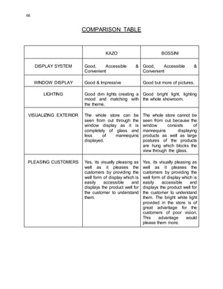 66
COMPARISON TABLE
KAZO BOSSINI
DISPLAY SYSTEM Good, Accessible &
Convenient
Good, Accessible &
Convenient
WINDOW DISPLAY Good & Impressive Good but more of pictures.
LIGHTING Good dim lights creating a
mood and matching with
the theme.
Good bright light, lighting
the whole showroom.
VISUALIZING EXTERIOR The whole store can be
seen from out through the
window display as it is
completely of glass and
less of mannequins
displayed.
The whole store cannot be
seen from out because the
window consists of
mannequins displaying
products as well as large
postures of the products
are hung which blocks the
view through the glass.
PLEASING CUSTOMERS Yes, its visually pleasing as
well as it pleases the
customers by providing the
well form of display which is
easily accessible and
displays the product well for
the customer to understand
them.
Yes, its visually pleasing as
well as it pleases the
customers by providing the
well form of display which is
easily accessible and
displays the product well for
the customer to understand
them. The bright white light
provided in the store is of
great advantage for the
customers of poor vision.
This advantage would
please them more.
 