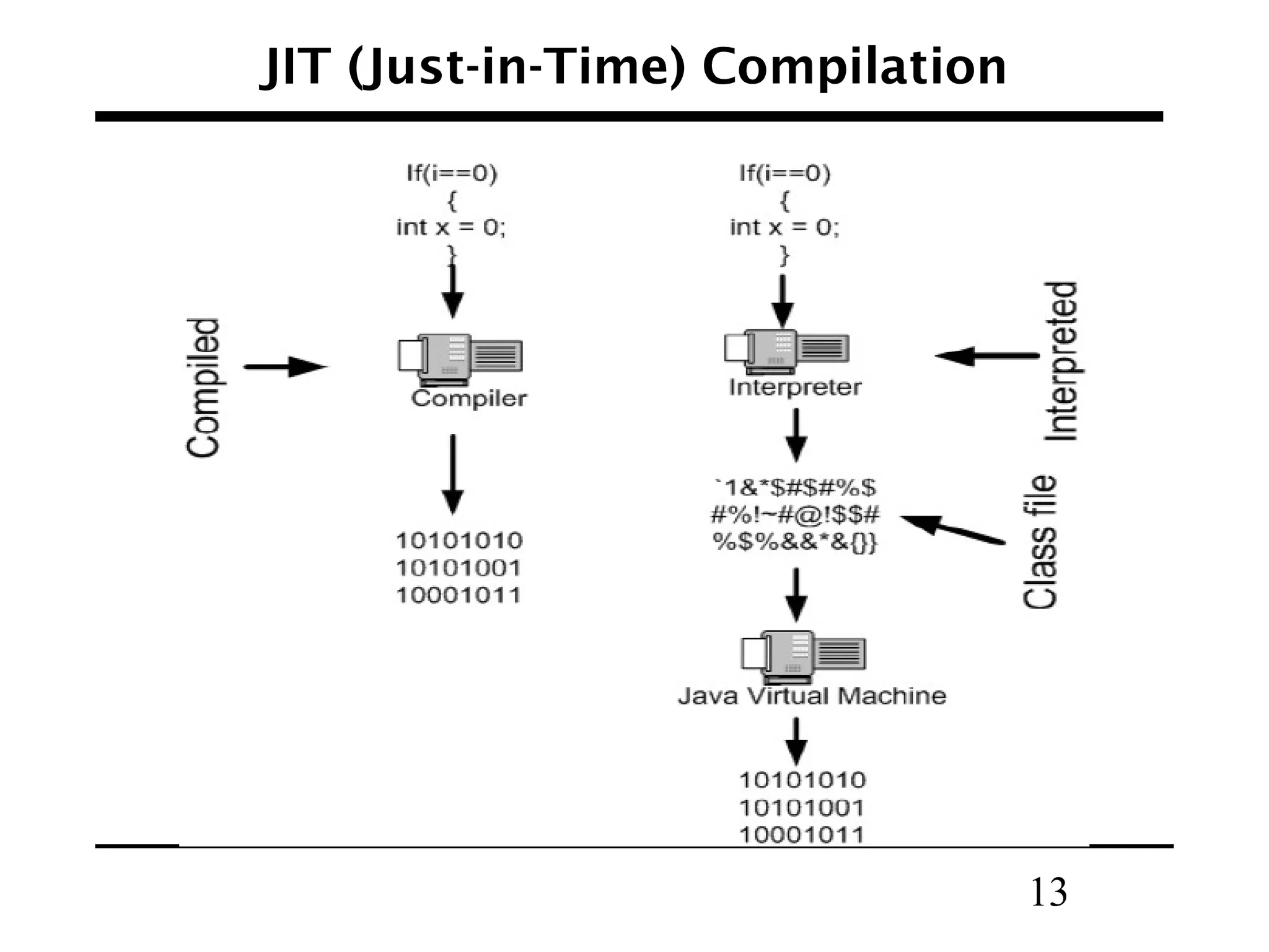 13
JIT (Just-in-Time) Compilation
 