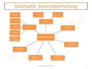 www.vom-mathelehrer.de
Stochastik- Binomialverteilung
www.vom-mathelehrer.de 2
Binomialverteilung
Bernoulli
Bernoullikette
Bernoulli-Formel
(genau k Treffer)
Erwartungswert
(E=np)
Varianz und
Standardabweichung
(Var=npq)
Summen-
wahrscheinlichkeit
(min./max k Treffer)
Darstellung im
Histogramm
„Drei-Mindestens-
Aufgabe“
Hypothesentest
Nullhypothese
entnehmen
Fehler 1. und 2. Art
Irrtums-
wahrscheinlichkeit
Entscheidungsregel
aufstellen
Zu geg.
Signifikanzniveau
Annahme- und
Ablehnungsbereich für
H0 ermitteln
 