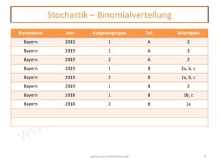 www.vom-mathelehrer.de
Stochastik – Binomialverteilung
www.vom-mathelehrer.de 8
Bundesland Jahr Aufgabengruppe Teil Teilaufgabe
Bayern 2019 1 A 2
Bayern 2019 1 A 3
Bayern 2019 2 A 2
Bayern 2019 1 B 2a, b, c
Bayern 2019 2 B 1a, b, c
Bayern 2019 1 B 2
Bayern 2018 1 B 1b, c
Bayern 2018 2 B 1a
 