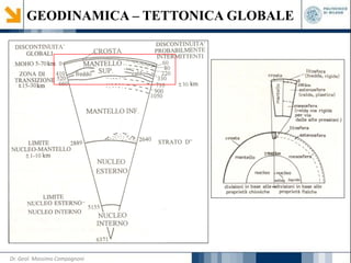 GEODINAMICA – TETTONICA GLOBALE
Dr. Geol. Massimo Compagnoni
 