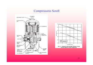 15
Compressores Scroll
 
