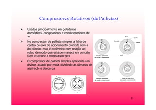 11
Compressores Rotativos (de Palhetas)
Usados principalmente em geladeiras
domésticas, congeladores e condicionadores de
ar
No compressor de palheta simples a linha de
centro do eixo de acionamento coincide com a
do cilindro, mas é excêntrica com relação ao
rotor, de modo que este permanece em contato
com o cilindro a medida que gira
O compressor de palheta simples apresenta um
divisor, atuado por mola, dividindo as câmaras de
aspiração e descarga
 