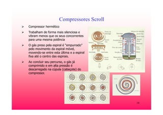 14
Compressores Scroll
Compressor hermético
Trabalham de forma mais silenciosa e
vibram menos que os seus concorrentes
para uma mesma potência
O gás preso pela espiral é “empurrado”
pelo movimento da espiral móvel,
movendo-se entre esta última e a espiral
fixa até o centro das espirais.
Ao concluir seu percurso, o gás já
comprimido e em alta pressão é
descarregado na cúpula (cabeçote) do
compressor.
 