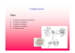 3
Compressores
Tipos:
Compressor Alternativo (de êmbolo);
Compressor de Parafuso;
Compressor de Palheta;
Compressor Centrífugo e
Compressor Scroll.
 