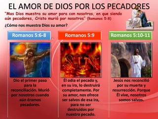 EL AMOR DE DIOS POR LOS PECADORES
“Mas Dios muestra su amor para con nosotros, en que siendo
aún pecadores, Cristo murió por nosotros” (Romanos 5:8)
¿Cómo nos muestra Dios su amor?
Dio el primer paso
para la
reconciliación. Murió
por nosotros cuando
aún éramos
pecadores.
Romanos 5:6-8
Él odia el pecado y,
en su ira, lo destruirá
completamente. Por
su amor, nos ofrece
ser salvos de esa ira,
para no ser
destruidos por
nuestro pecado.
Romanos 5:9
Jesús nos reconcilió
por su muerte y
resurrección. Porque
Él vive, nosotros
somos salvos.
Romanos 5:10-11
 