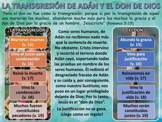 “Pero el don no fue como la transgresión; porque si por la transgresión de aquel
uno murieron los muchos, abundaron mucho más para los muchos la gracia y el
don de Dios por la gracia de un hombre, Jesucristo” (Romanos 5:15)
LA TRANSGRESIÓN
Murieron muchos
(v. 15)
Vino el juicio para
condenación
(v. 16)
Reinó la muerte
(v. 17)
Vino la
condenación
(v. 18)
Muchos fueron
constituidos
pecadores (v. 19)
EL DON
Abundó la gracia
(v. 15)
Vino para
justificación
(v. 16)
Reinaremos en
vida (v. 17)
Vino la
justificación de
vida (v. 18)
Muchos serán
constituidos
justos (v. 19)
Como seres humanos, de
Adán no recibimos nada más
que la sentencia de muerte.
No obstante, Cristo intervino
y recorrió el terreno donde
Adán cayó, soportando todas
las pruebas en nombre de los
seres humanos. Él redimió el
desgraciado fracaso de Adán
y su caída y, por consiguiente,
como nuestro Sustituto, nos
puso en un lugar privilegiado
delante de Dios. Por lo tanto,
Jesús es el “don de Dios”.
La justificación no se gana.
¡Llega como un regalo!
 