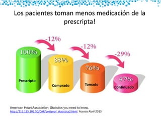 American Heart Association: Statistics you need to know.
http://216.185.102.50/CAP/pro/prof_statistics2.html. Acceso Abril 2013
Los pacientes toman menos medicación de la
prescripta!
Prescripto
Comprado Tomado
Continuado
 