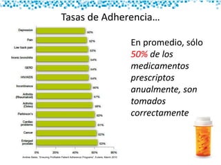 Tasas de Adherencia…
Andree Bates, “Ensuring Profitable Patient Adherence Programs”, Eularis, March 2010
En promedio, sólo
50% de los
medicamentos
prescriptos
anualmente, son
tomados
correctamente
 
