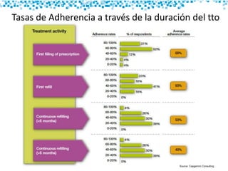 Tasas de Adherencia a través de la duración del tto
Source: Capgemini Consulting
 