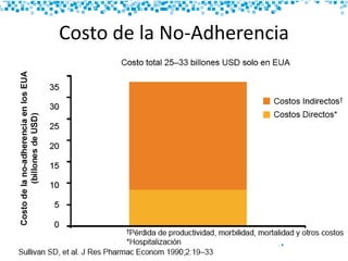 Costo de la No-Adherencia
 
