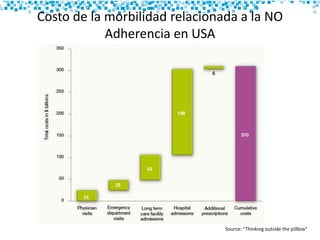 Costo de la morbilidad relacionada a la NO
Adherencia en USA
Source: “Thinking outside the pillbox”
 