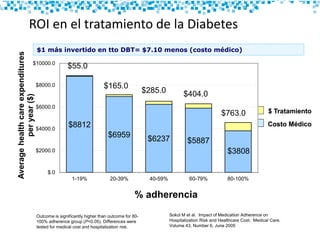 ROI en el tratamiento de la Diabetes
Sokol M et al. Impact of Medication Adherence on
Hospitalization Risk and Healthcare Cost. Medical Care.
Volume 43, Number 6, June 2005
Outcome is significantly higher than outcome for 80-
100% adherence group (P<0.05). Differences were
tested for medical cost and hospitalization risk.
$ Tratamiento
Costo Médico$8812
$6959 $6237 $5887
$3808
$55.0
$165.0
$285.0 $404.0
$763.0
$.0
$2000.0
$4000.0
$6000.0
$8000.0
$10000.0
1-19% 20-39% 40-59% 60-79% 80-100%
Averagehealthcareexpenditures
peryear($)
% adherencia
$1 más invertido en tto DBT= $7.10 menos (costo médico)
 