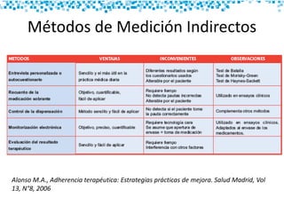Métodos de Medición Indirectos
Alonso M.A., Adherencia terapéutica: Estrategias prácticas de mejora. Salud Madrid, Vol
13, N°8, 2006
 