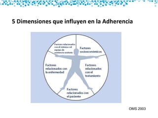 5 Dimensiones que influyen en la Adherencia
OMS 2003
 