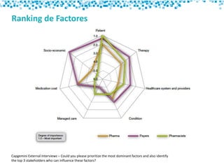 Ranking de Factores
Capgemini External Interviews – Could you please prioritize the most dominant factors and also identify
the top 3 stakeholders who can influence these factors?
 