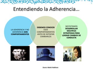 Entendiendo la Adherencia…
LA ADHERENCIA Y NO
ADHERENCIA SON
COMPORTAMIENTOS
DEBEMOS CONOCER
ESOS
COMPORTAMIENTOS
ANTES DE INTENTAR
CAMBIARLOS
NECESITAMOS
DESARROLLAR
MÚLTIPLES
ESTRATEGIAS PARA
LOGRAR CAMBIOS DE
CONDUCTA
Source: Atlantis Healthcare
 
