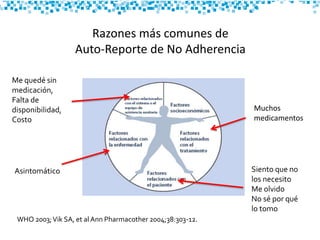 Razones más comunes de
Auto-Reporte de No Adherencia
WHO 2003;Vik SA, et al Ann Pharmacother 2004;38:303-12.
Asintomático
Me quedé sin
medicación,
Falta de
disponibilidad,
Costo
Muchos
medicamentos
Siento que no
los necesito
Me olvido
No sé por qué
lo tomo
 
