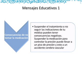 Mensajes Educativos 1
Consecuencias de no
tomar la medicación
• Suspender el tratamiento o no
seguir las indicaciones de tu
médico pueden tener
consecuencias negativas.
Suspender la medicación para
controlar la presión puede llevar a
un pico de presión y esto a un
accidente cerebro-vascular
 