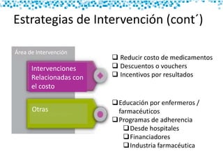 Estrategias de Intervención (cont´)
 Reducir costo de medicamentos
 Descuentos o vouchers
 Incentivos por resultados
Educación por enfermeros /
farmacéuticos
Programas de adherencia
Desde hospitales
Financiadores
Industria farmacéutica
Intervenciones
Relacionadas con
el costo
Otras
Área de Intervención
 
