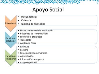 Apoyo Social
Estructural
• Status marital
• Vivienda
• Tamaño de red social
Funcional:
práctico /
• Financiamiento de la medicación
• Búsqueda de la medicación
• Lectura del prospecto
• Transporte
• Asistencia Física
Funcional:
emocional
• Estímulo
• Escucha
• Relaciones Interpersonales
• Alimentación
• Información de soporte
• Apoyo espiritual
 