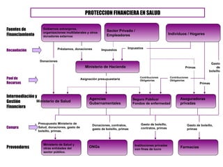 PROTECCION FINANCIERA EN SALUD Fuentes de Financiamiento Intermediación y Gestión Financiera Proveedores Recaudación Pool de Recursos Compra Préstamos, donaciones Impuestos Ministerio de Salud Ministerio de Hacienda Agencias Gubernamentales Seguro Público/ Fondos de enfermedad Aseguradoras privadas Ministerio de Salud y otras entidades del sector público. ONGs Instituciones privadas con fines de lucro Farmacias Donaciones Contribuciones Obligatorias Impuestos Asignación presupuestaria Gasto de bolsillo Gasto de bolsillo, primas Gasto de bolsillo, contratos, primas Donaciones, contratos, gasto de bolsillo, primas Presupuesto Ministerio de Salud, donaciones, gasto de bolsillo, primas. Farmacias Primas Primas Contribuciones Obligatorias Gobiernos extranjeros, organizaciones multilaterales y otros donadores externos Sector Privado / Empleadores Individuos / Hogares 